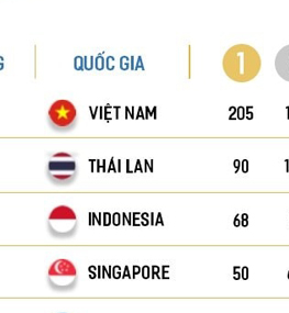 SEA Games 31 sau ánh hào quang: Thành công lớn để 